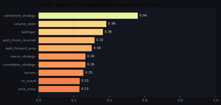 Current Bayesian strategy weights
