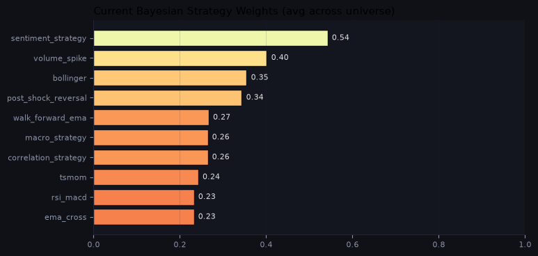 Current Bayesian strategy weights