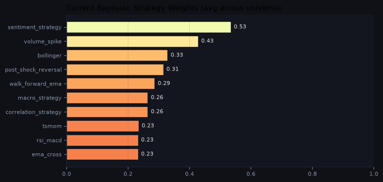 Current Bayesian strategy weights