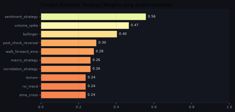Current Bayesian strategy weights