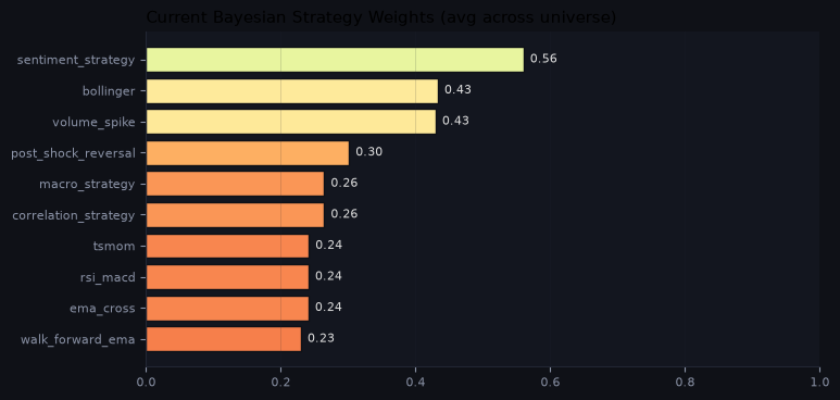 Current Bayesian strategy weights