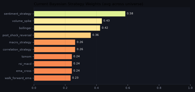 Current Bayesian strategy weights