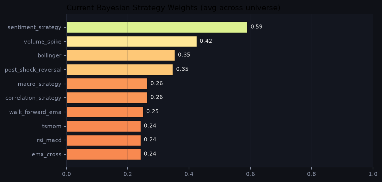 Current Bayesian strategy weights