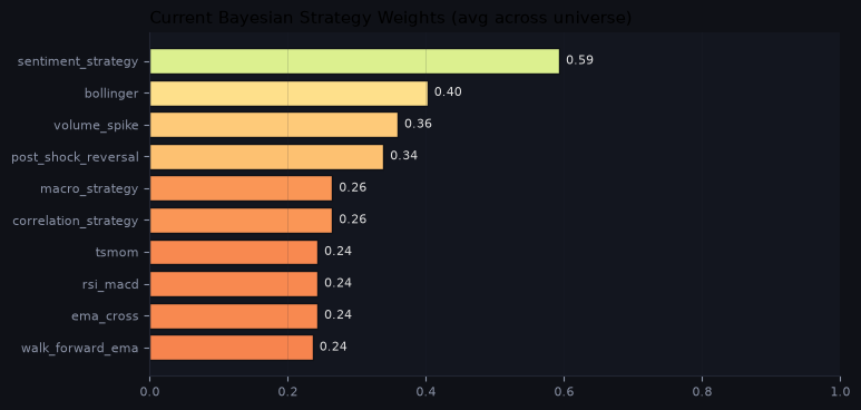 Current Bayesian strategy weights