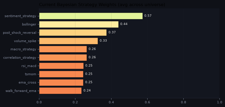Current Bayesian strategy weights