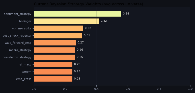 Current Bayesian strategy weights