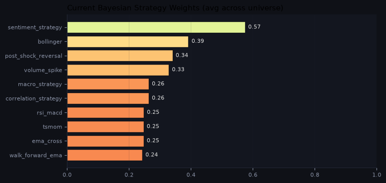 Current Bayesian strategy weights