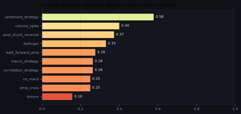 Current Bayesian strategy weights