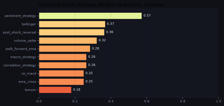 Current Bayesian strategy weights