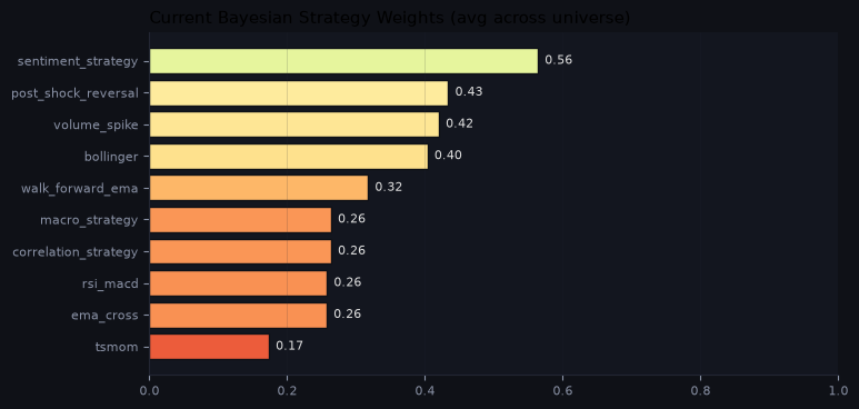 Current Bayesian strategy weights