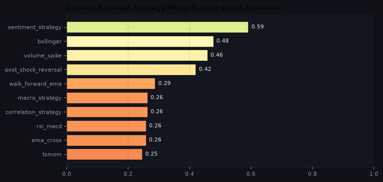 Current Bayesian strategy weights