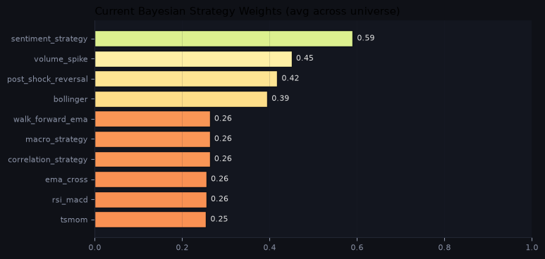 Current Bayesian strategy weights