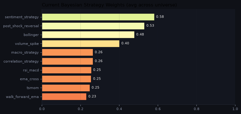 Current Bayesian strategy weights