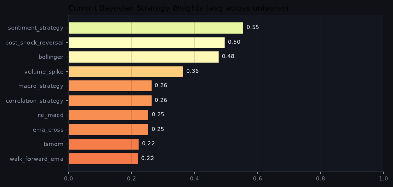 Current Bayesian strategy weights