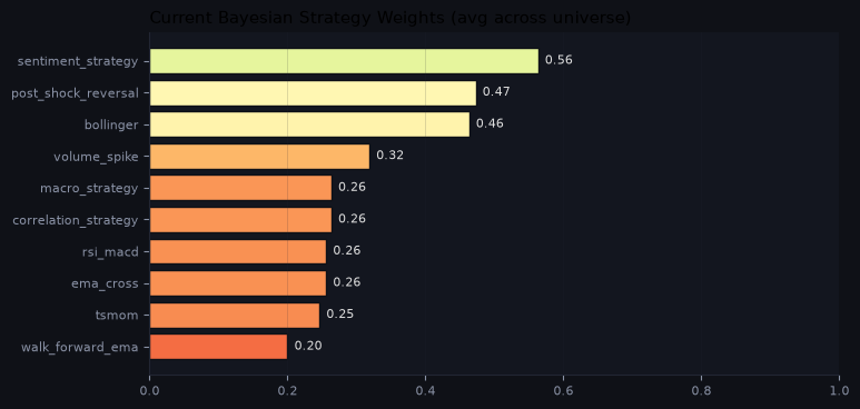 Current Bayesian strategy weights
