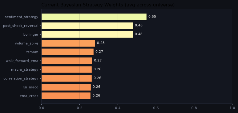 Current Bayesian strategy weights