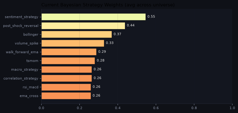 Current Bayesian strategy weights