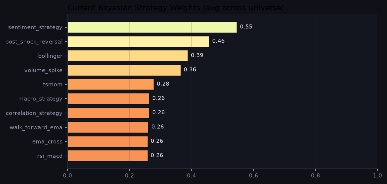 Current Bayesian strategy weights