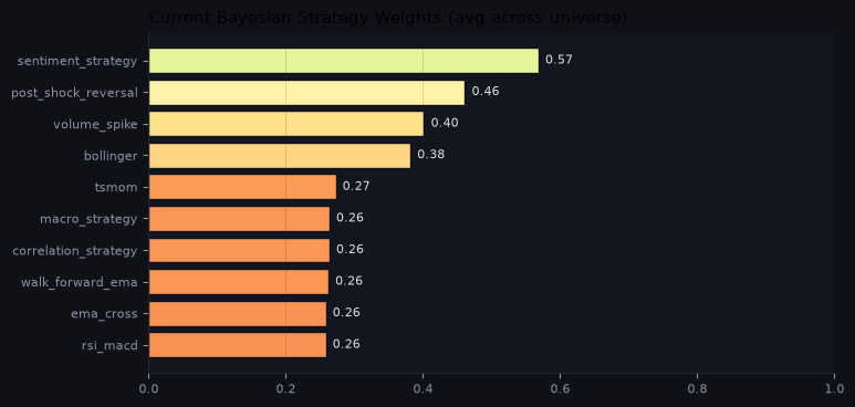 Current Bayesian strategy weights