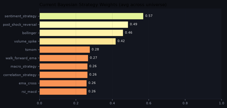 Current Bayesian strategy weights