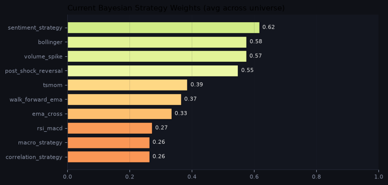 Current Bayesian strategy weights