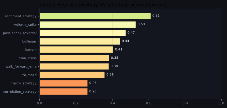 Current Bayesian strategy weights