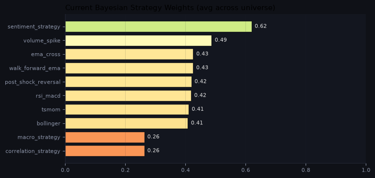 Current Bayesian strategy weights