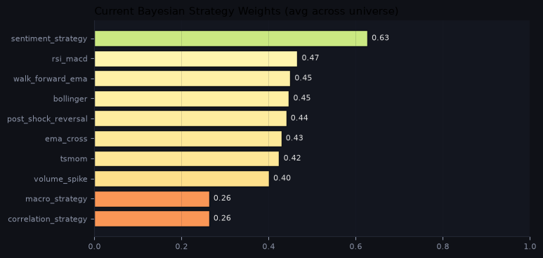 Current Bayesian strategy weights