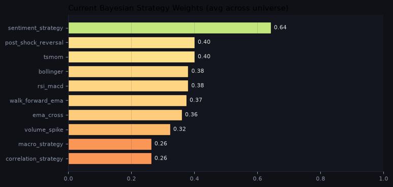 Current Bayesian strategy weights