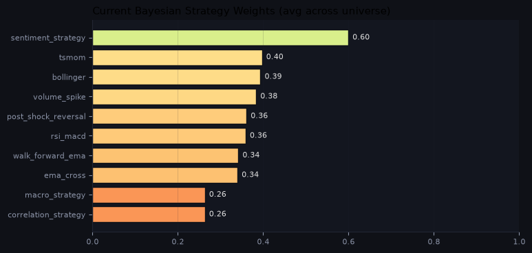 Current Bayesian strategy weights