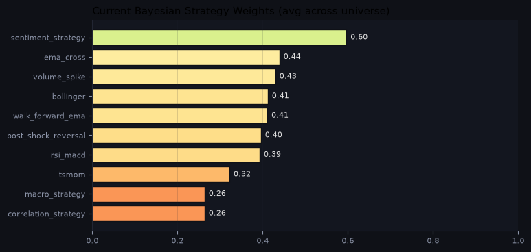 Current Bayesian strategy weights