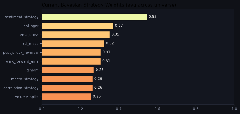 Current Bayesian strategy weights