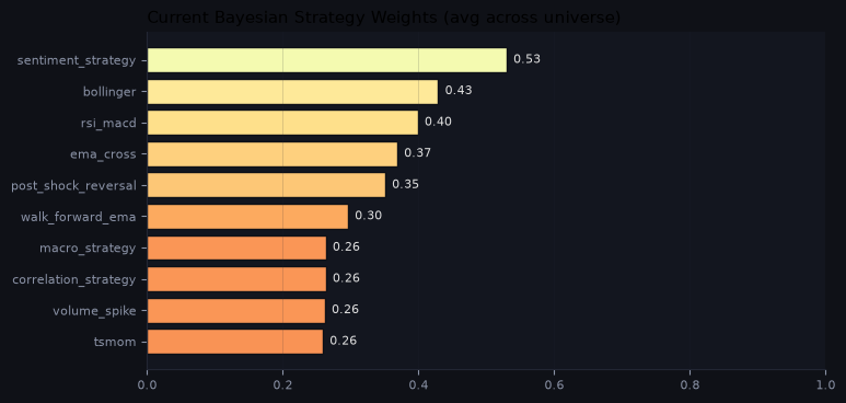 Current Bayesian strategy weights