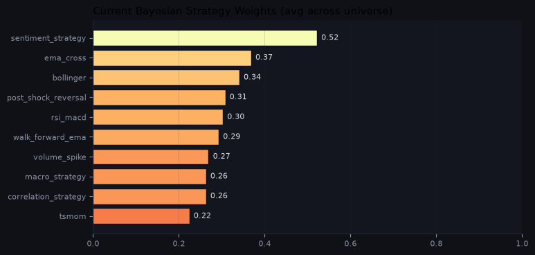 Current Bayesian strategy weights