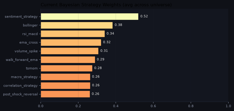 Current Bayesian strategy weights
