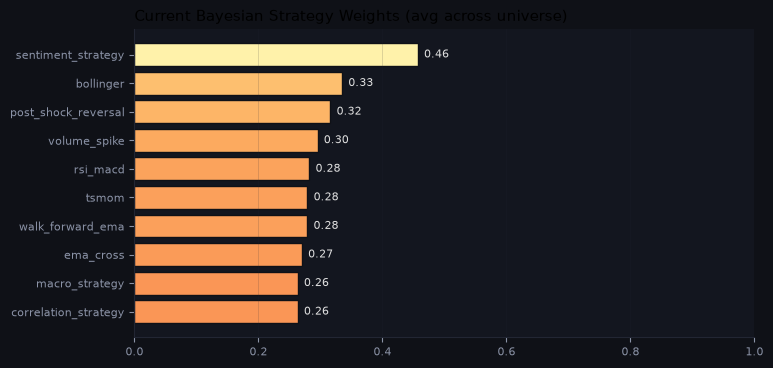 Current Bayesian strategy weights