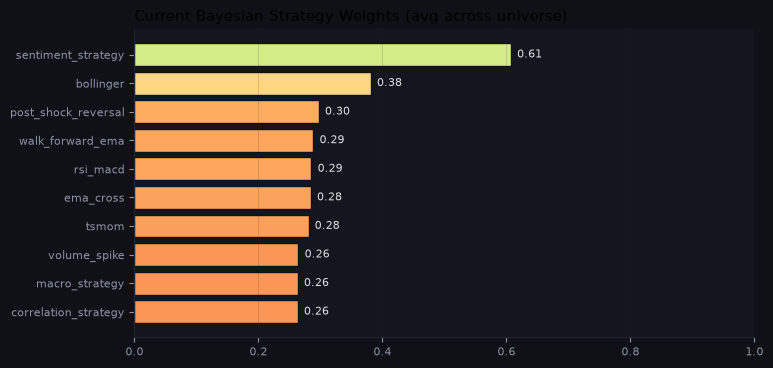 Current Bayesian strategy weights