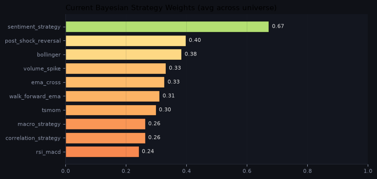 Current Bayesian strategy weights