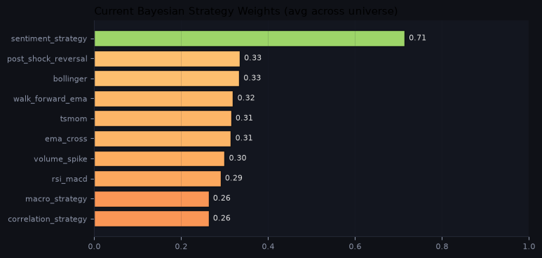 Current Bayesian strategy weights