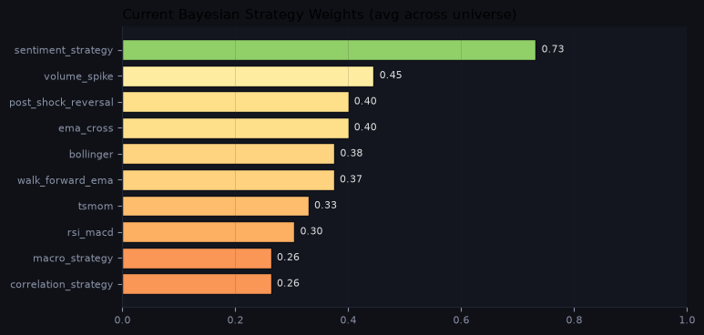 Current Bayesian strategy weights