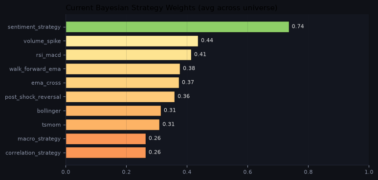 Current Bayesian strategy weights
