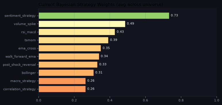 Current Bayesian strategy weights