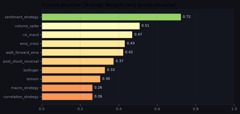 Current Bayesian strategy weights