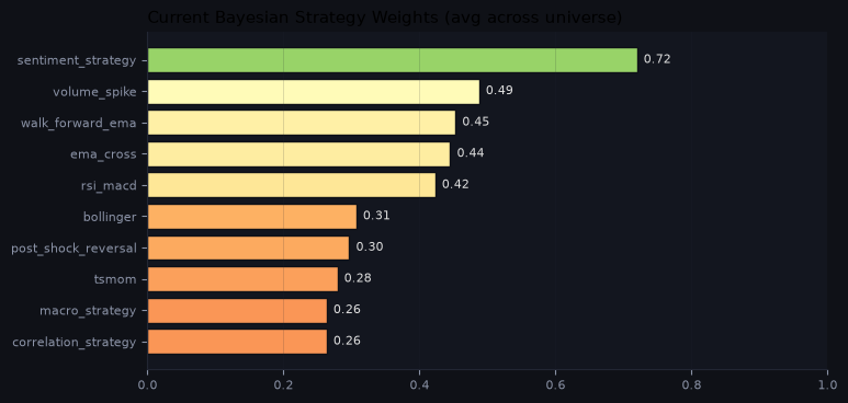 Current Bayesian strategy weights