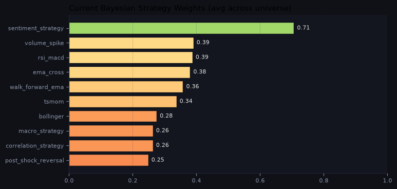 Current Bayesian strategy weights