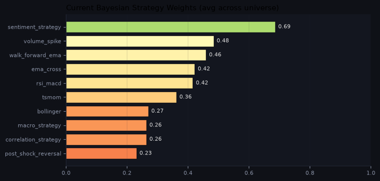 Current Bayesian strategy weights