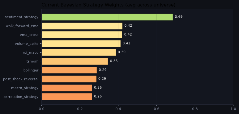 Current Bayesian strategy weights