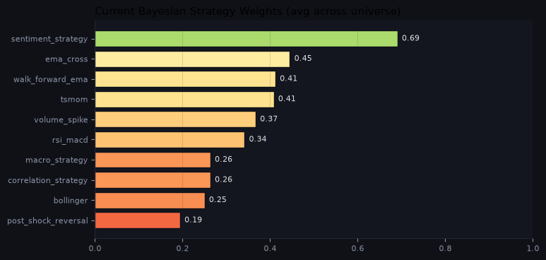 Current Bayesian strategy weights