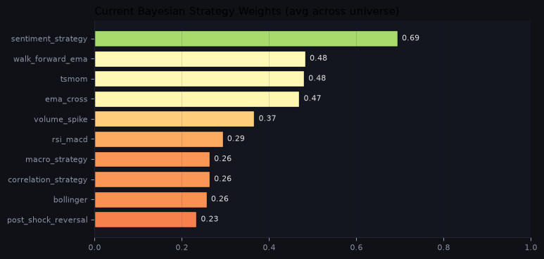 Current Bayesian strategy weights