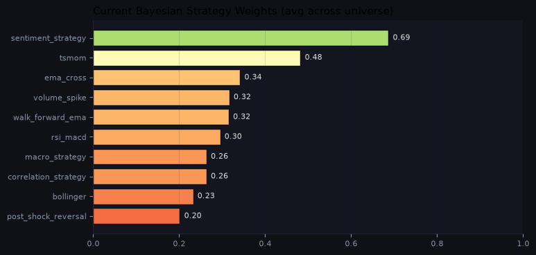 Current Bayesian strategy weights